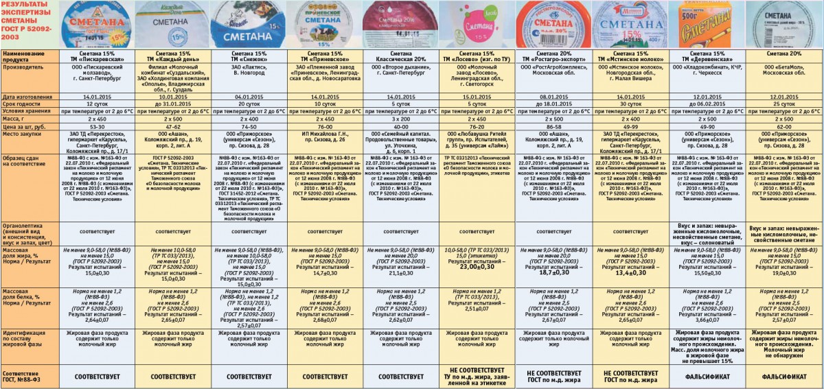 Классификация продуктов питания таблица
