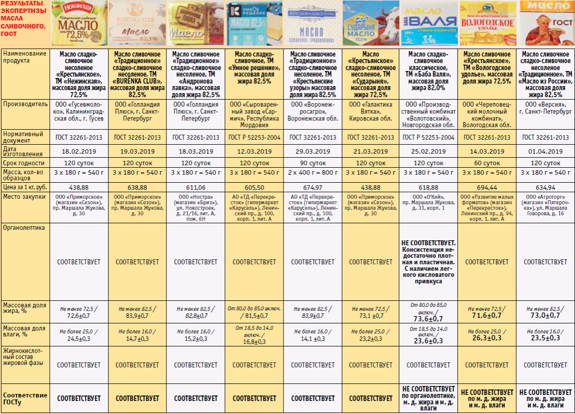 Масло сливочное: каждая вторая пачка – без молочного жира! - Газета  