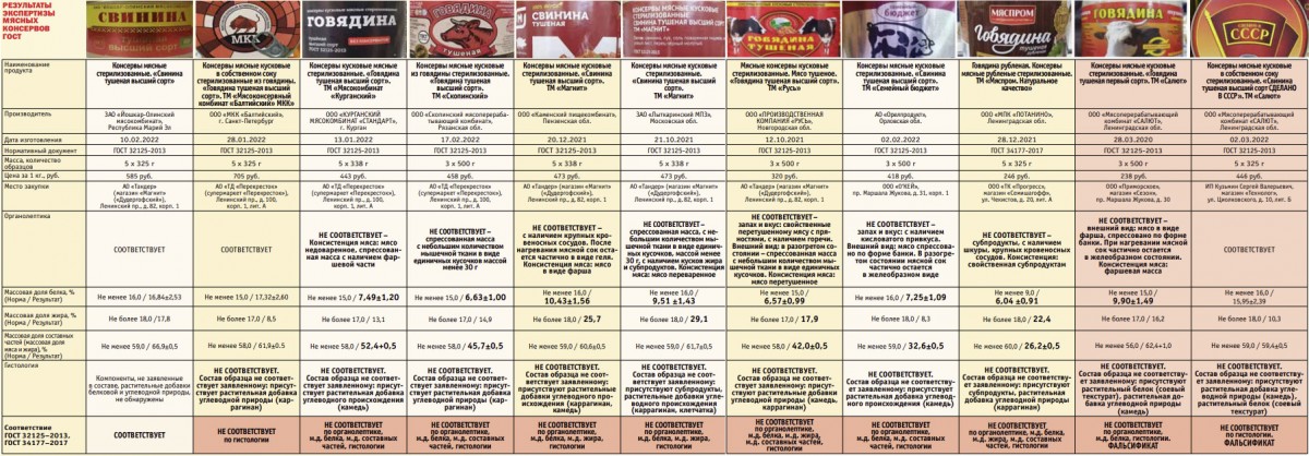 Мясные Консервы: Если Указан ГОСТ, Не Верь Глазам Своим! - Газета.